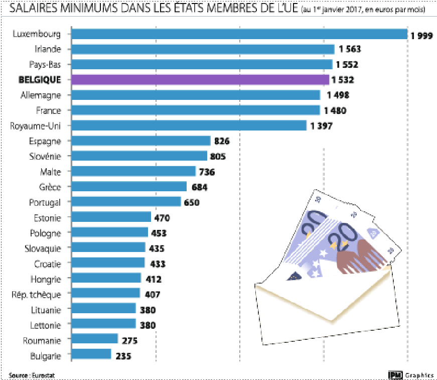 Le salaire minimum belge vaut six fois le bulgare (GRAPHE COMPARATIF